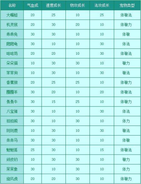属性与生活2宠物怎么得