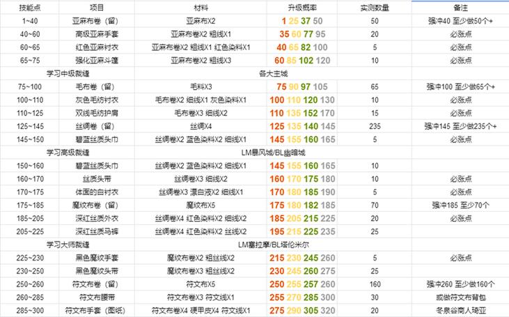 wow怀旧服升级最快方式图标