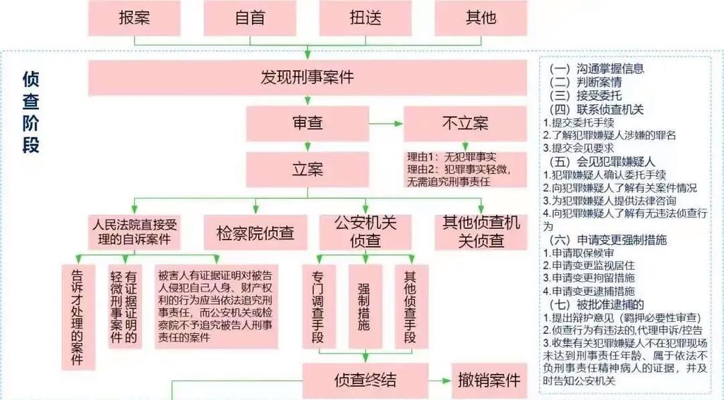 刑事案件的流程是怎么走的