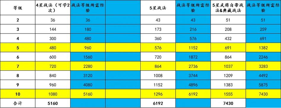 战法升满需要多少战法点