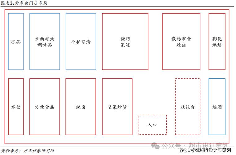 布置和布局的区别