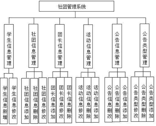 一个社团的组织架构