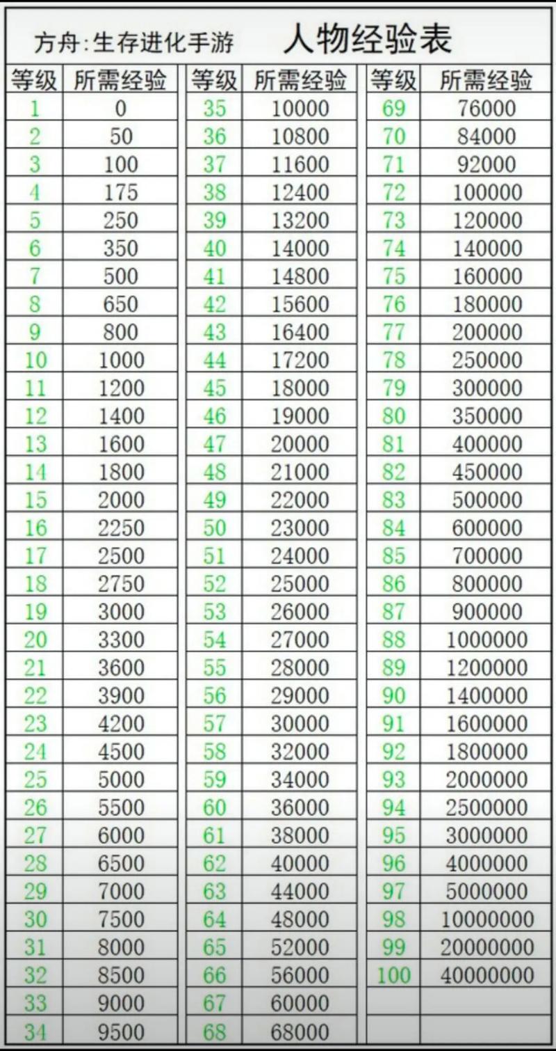 方舟手游12倍经验怎么弄