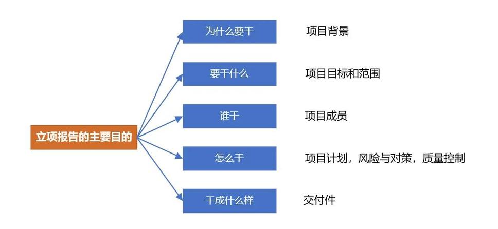 立项类型分几种