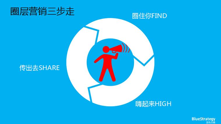 小众圈子群组