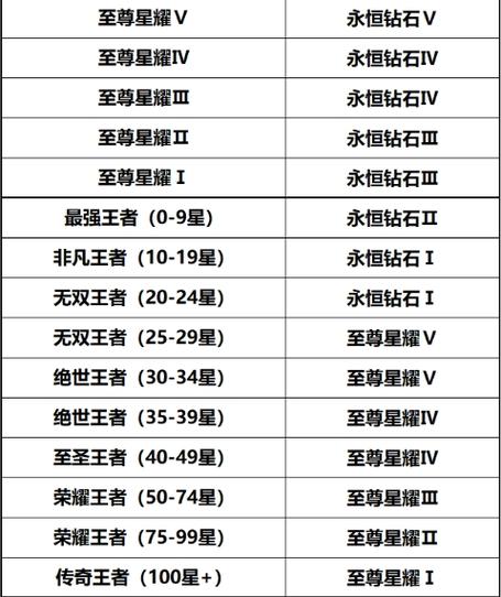 王者继承到什么段位