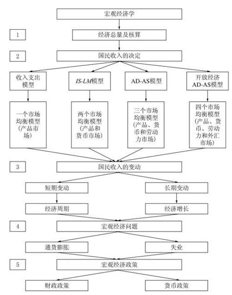 宏观经济理论包括哪些内容