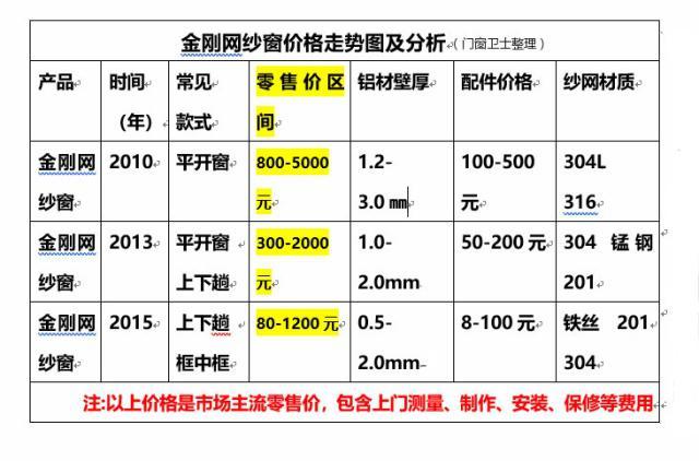 金刚网纱门价格表