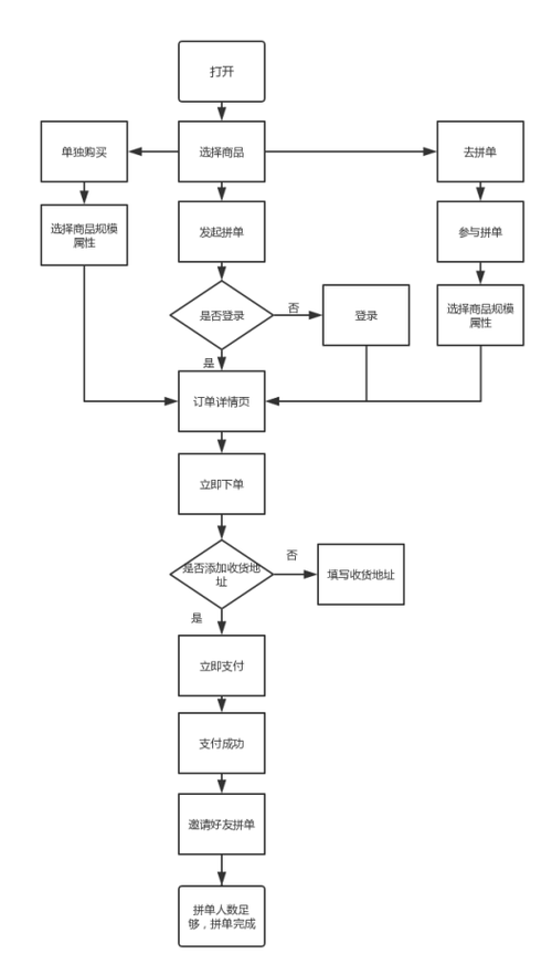 拼多多拼单流程缩略图