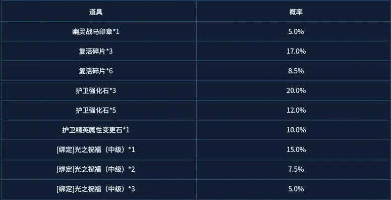 奇迹mu战士坐骑合成表2023最新版下载