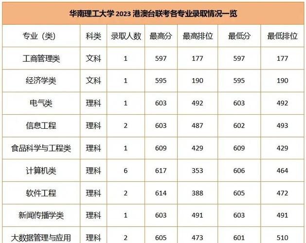 华工大学的录取分数线