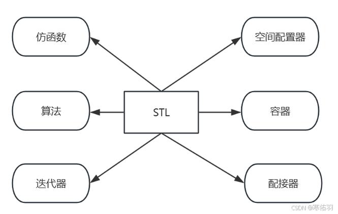 C++ STL库