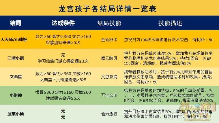 梦幻西游龙宫剧情点学什么好