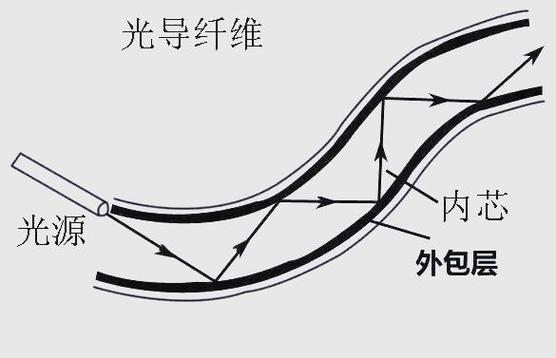 光纤原理