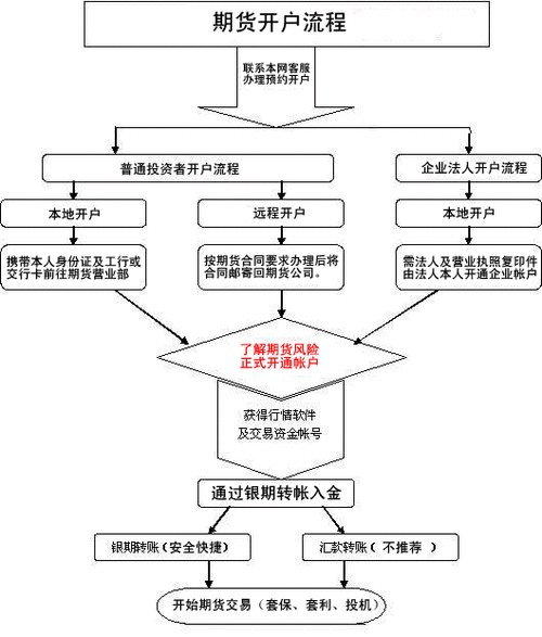 期货怎么交易的