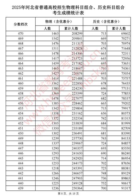 河北省高考成绩统计表