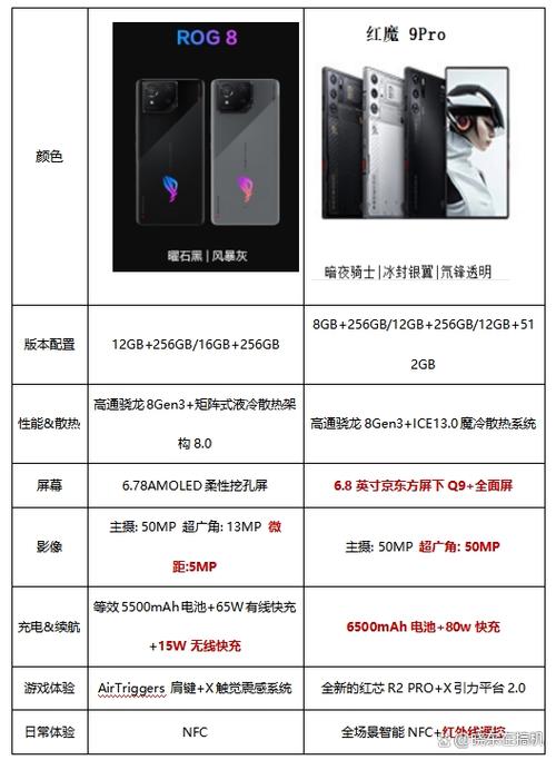 买红魔还是rog