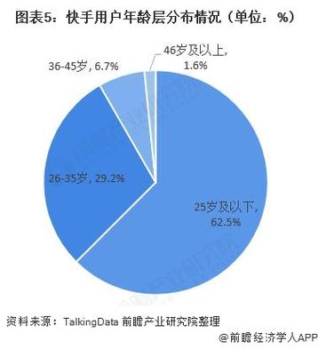 快手网红的年龄与收入的关系