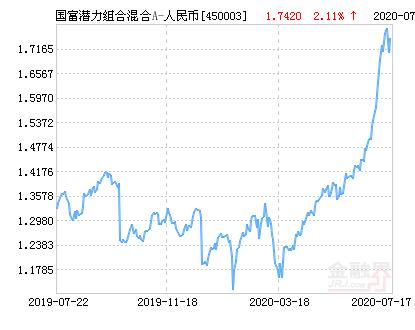 国富潜力组合