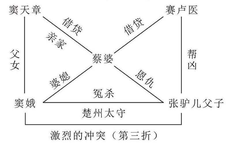 窦娥冤人物有哪些