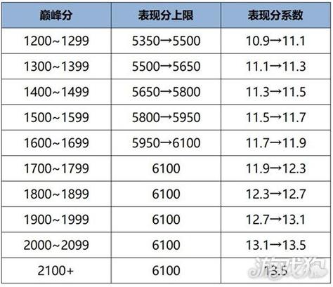王者荣耀哪个战区荣耀战力容易上榜