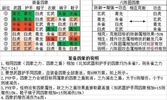 qq三国装备四象激活表