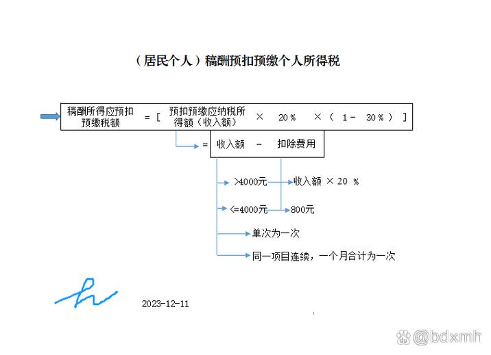 稿费交什么税