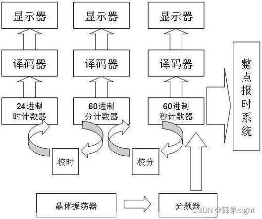 基于单片机的电子钟设计流程图