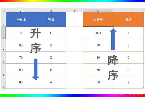 从高到低是升序还是降序