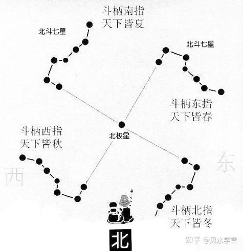 北斗七星在风水中意义