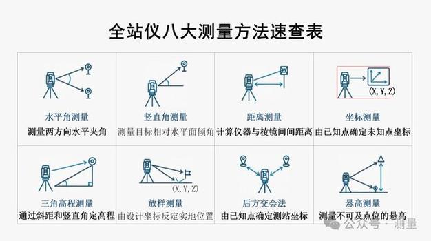 全站仪坐标测量方法缩略图