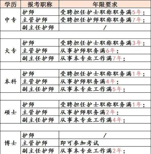 副主任护师报考条件最新规定