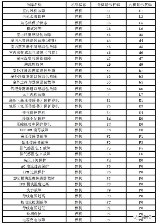 格力空调故障代码