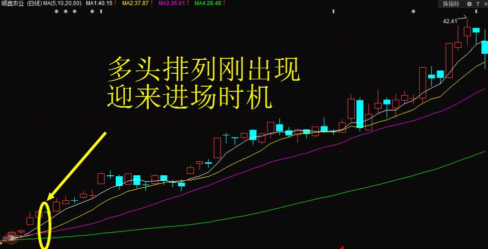 股票多头排列是好还是坏