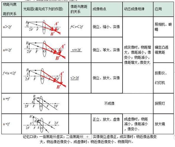 凸透镜成像八句口诀