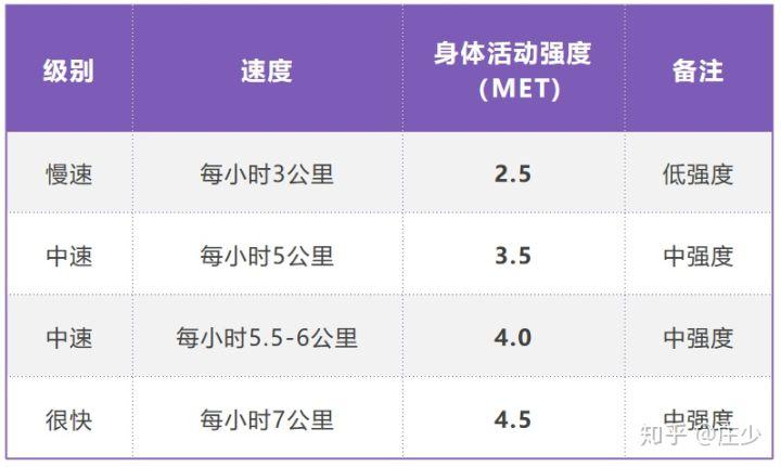 走路和骑车消耗的卡路里一样吗