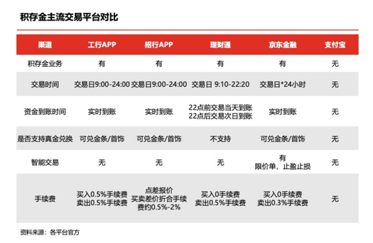 京东金融积存金交易时间