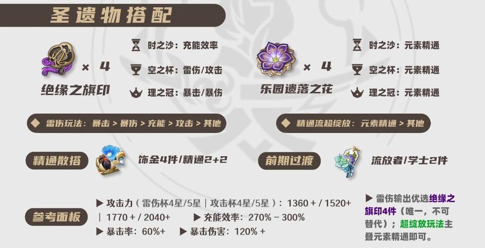 雷电将军圣遗物主词条