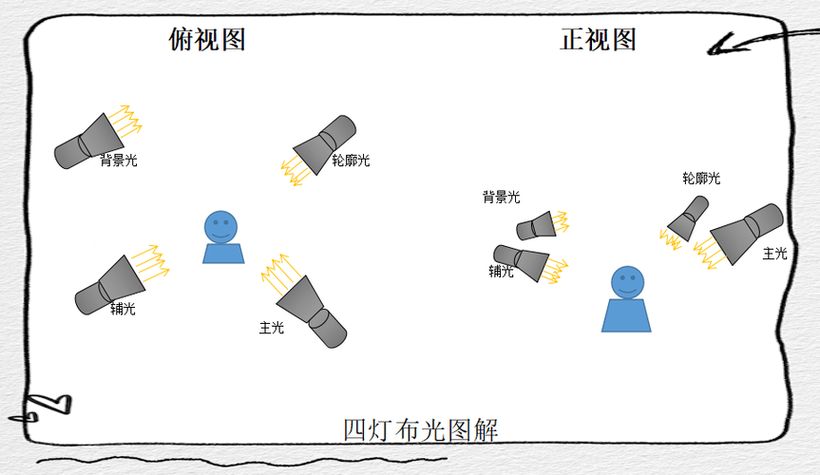 舞台布光图