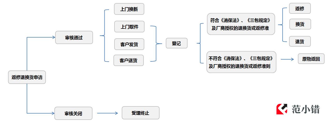 京东怎么退货流程