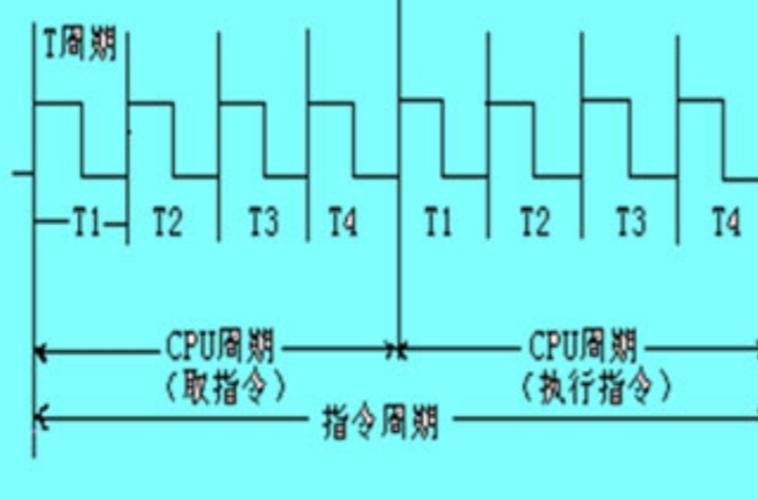 指令周期的四个阶段