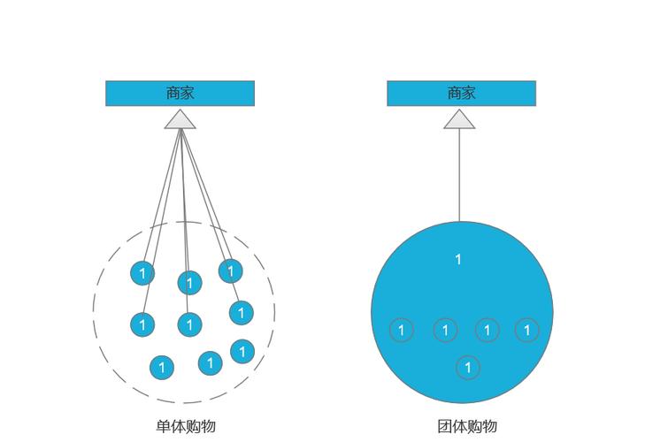 产品众筹与团购的区别截图