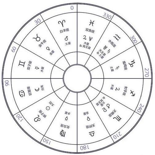 查看星盘