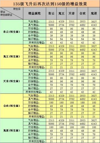 飞升150级接不到乾坤珠任务一览表