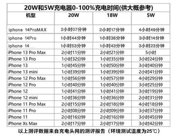 苹果20w快充要充多久