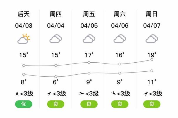 睢宁最近一周天气