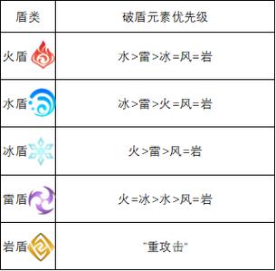原神破冰盾什么元素最好