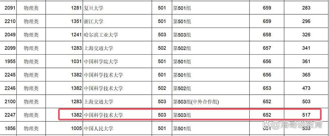 中科大考研2025分数线游戏截图