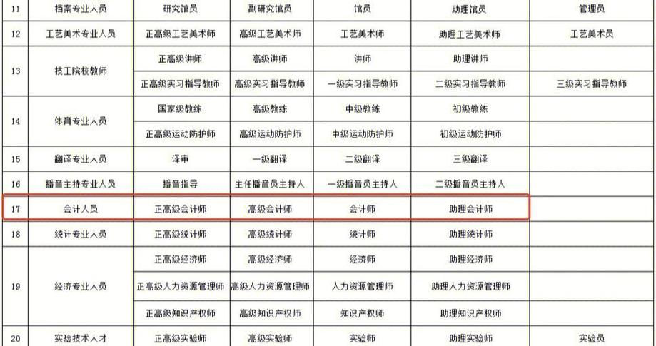 中级职称几年调一档