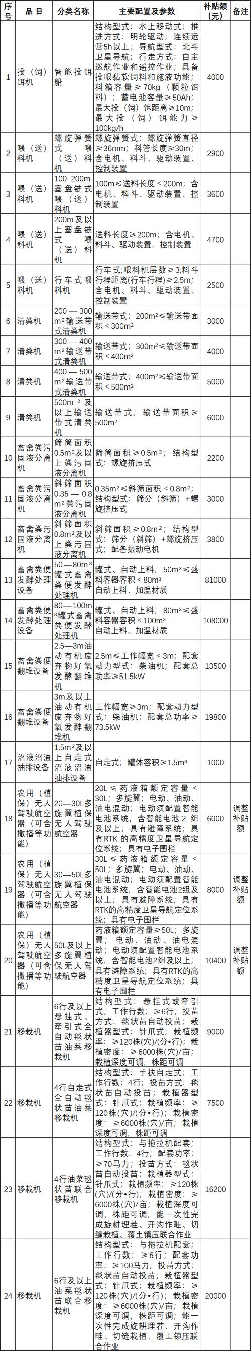2026年农机补贴明细表游戏截图
